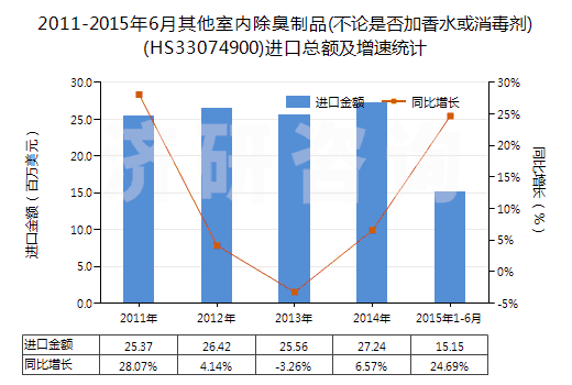 2011-2015年6月其他室內除臭制品(不論是否加香水或消毒劑)(HS33074900)進口總額及增速統(tǒng)計